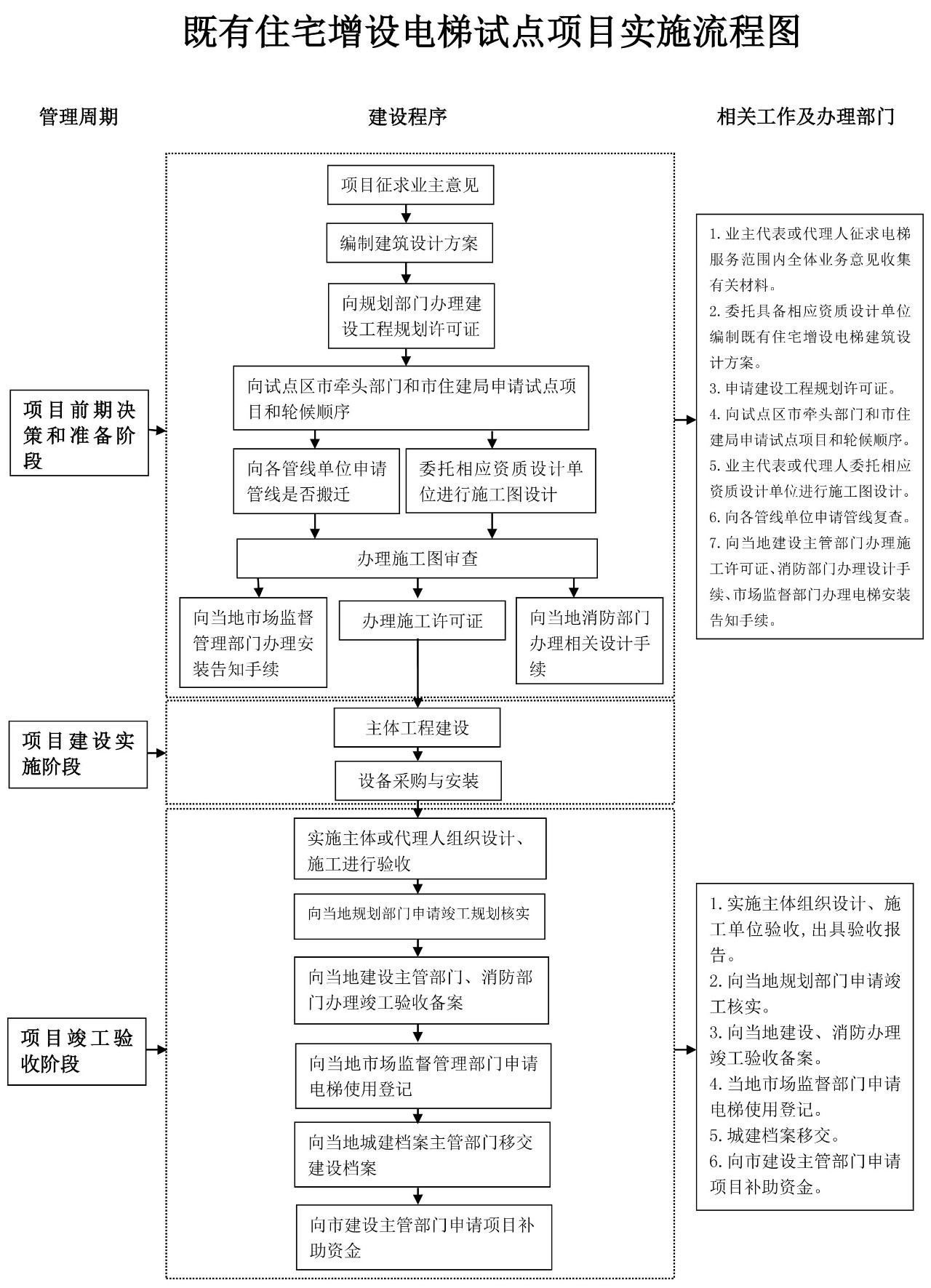 旧楼加装平博(中国)一站式服务官网流程图